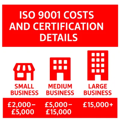 ISO 9001 certification costs infographic for small, medium, and large businesses in the UK