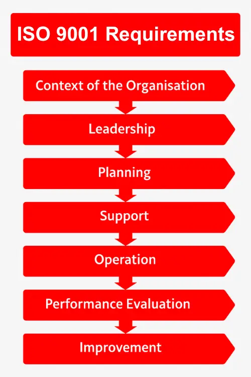ISO 9001 requirements infographic showing seven key clauses from context to improvement