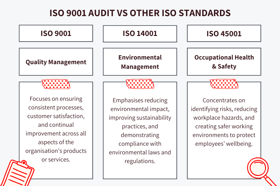 Comparison infographic showing ISO 9001 quality management, ISO 14001 environmental management, and ISO 45001 occupational health and safety audit focuses