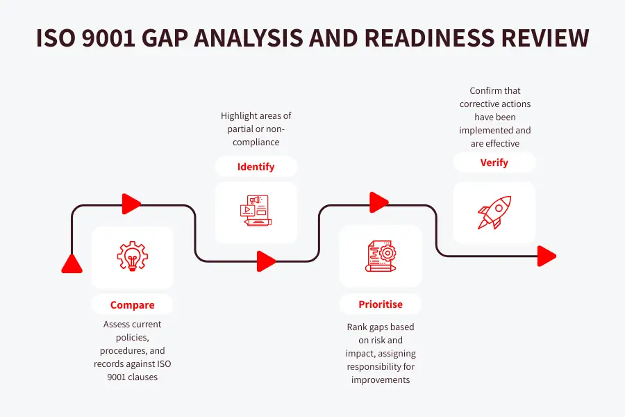 Infographic showing ISO 9001 gap analysis and readiness review steps including compare, identify, prioritise, and verify for audit preparation