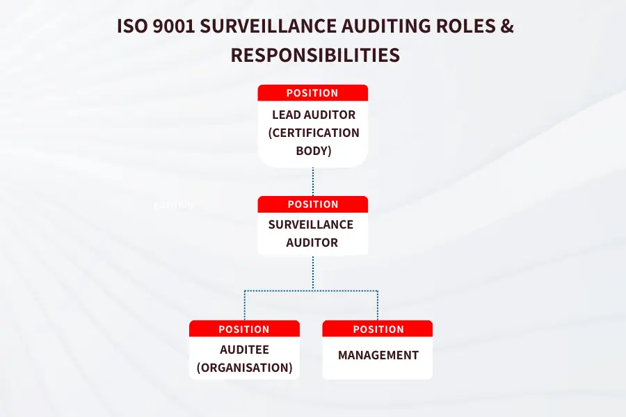 Infographic showing roles and responsibilities in ISO 9001 surveillance audits.