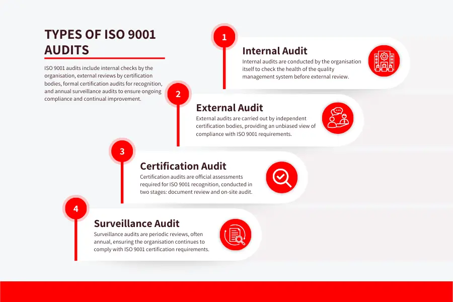 Infographic showing types of ISO 9001 audits including internal audits, external audits, certification audits, and surveillance audits for quality management system compliance
