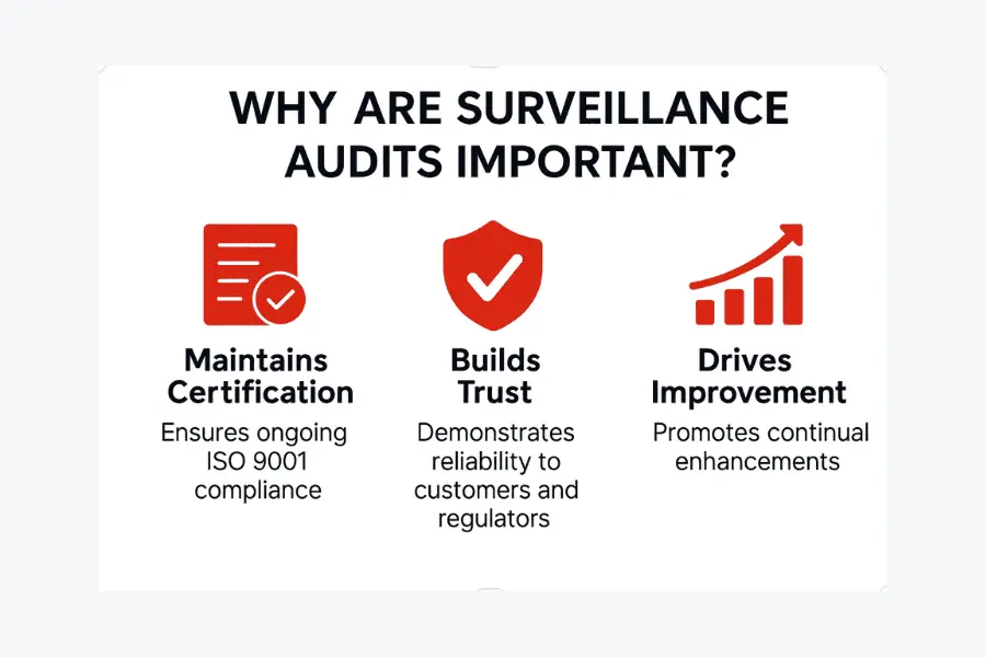 Infographic showing why ISO 9001 surveillance audits are important.