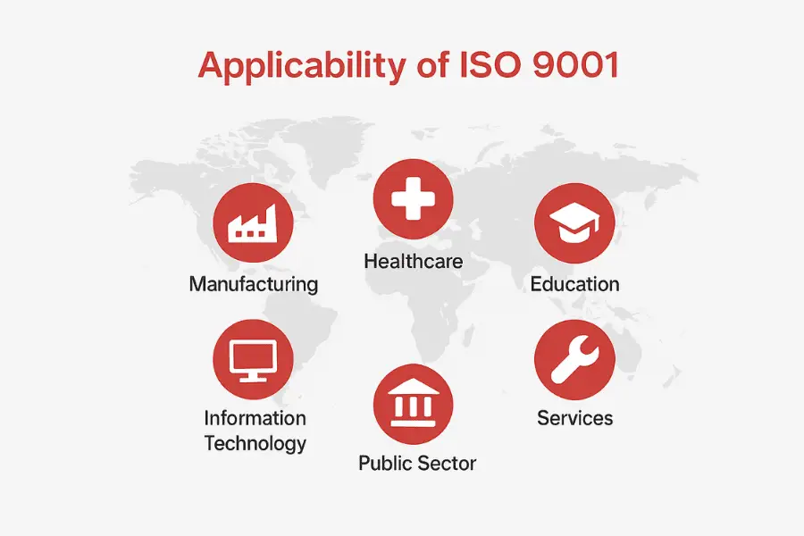 Infographic showing the industries where ISO 9001 applies, including manufacturing, healthcare, education, IT, public sector, and services.