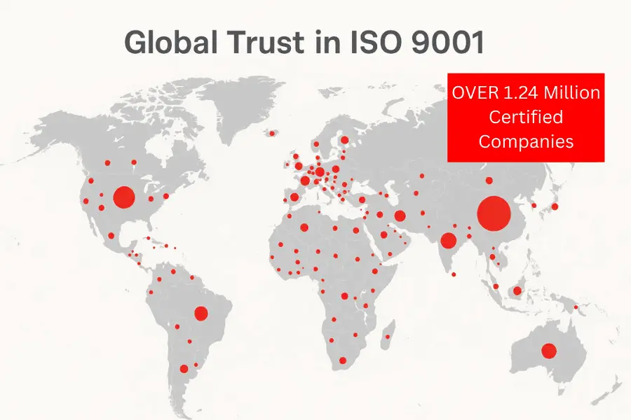 World map infographic showing over 1.24 million ISO 9001 certified companies worldwide.