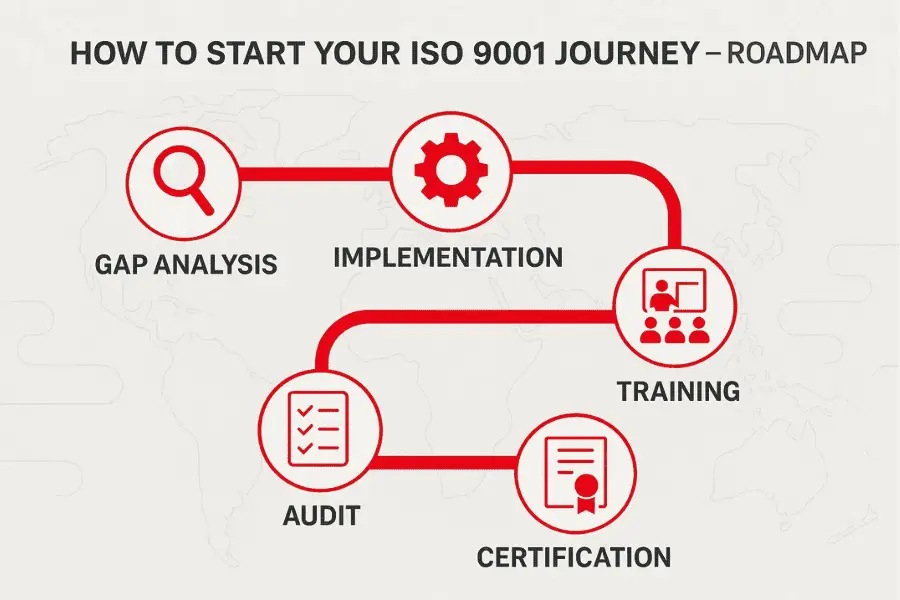 Infographic roadmap showing five key steps to ISO 9001 certification: gap analysis, implementation, training, audit, and certification.