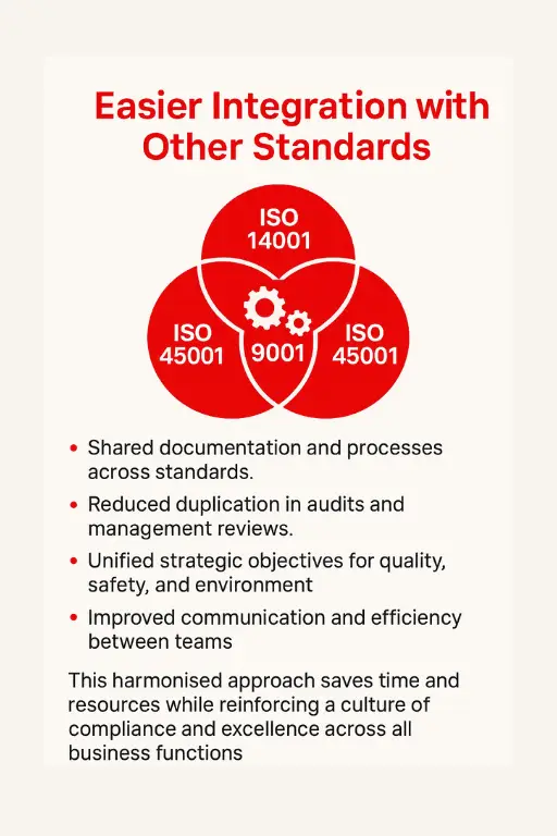 Infographic showing how ISO 9001 integrates with ISO 14001 and ISO 45001 for easier standard alignment, shared documentation, reduced duplication, unified objectives, and improved efficiency.
