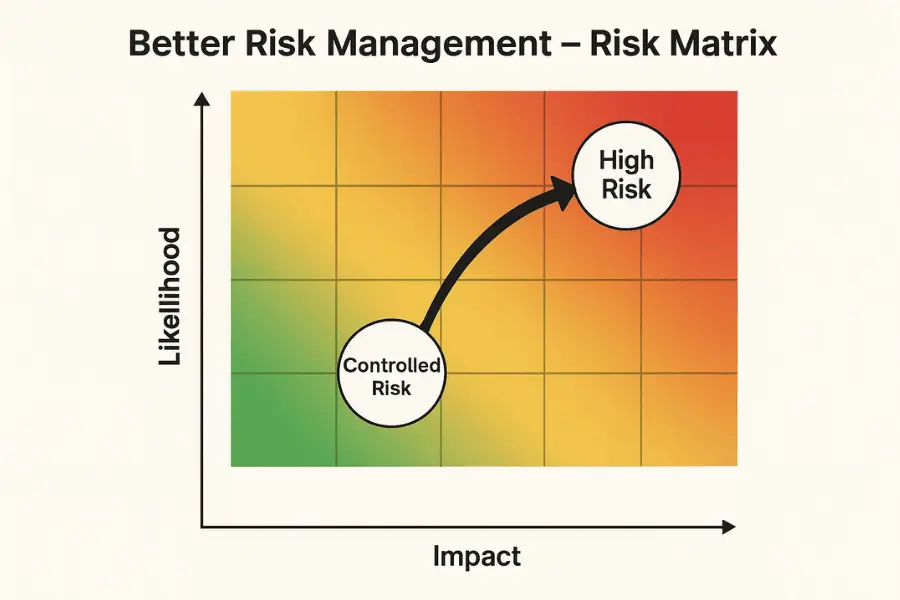 Risk matrix infographic showing controlled risk and high risk zones, illustrating ISO 9001’s proactive approach to risk management.