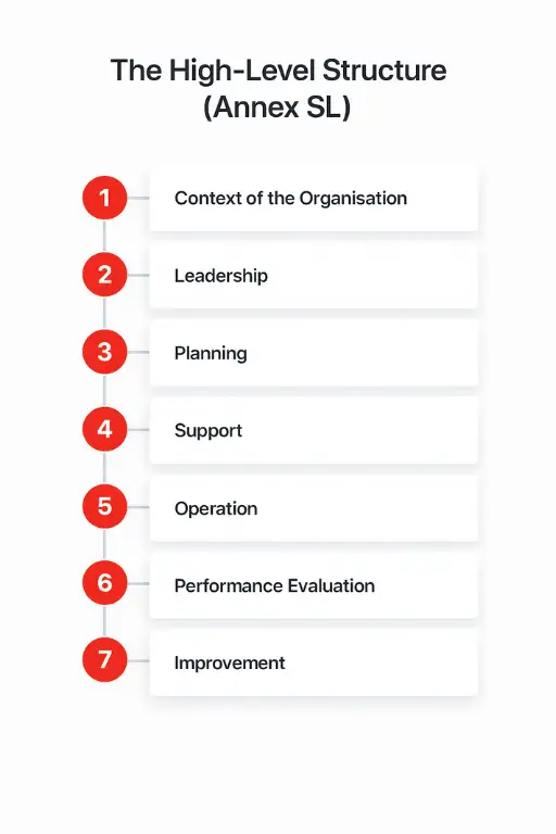 Infographic titled “The High-Level Structure (Annex SL)” showing seven numbered elements: Context of the Organisation, Leadership, Planning, Support, Operation, Performance Evaluation, and Improvement.