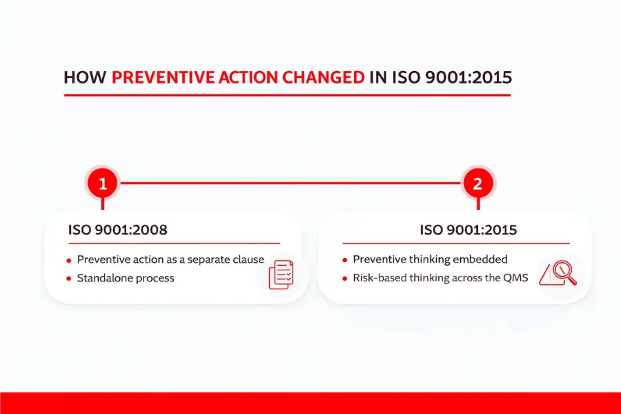 Timeline infographic showing how preventive action changed from ISO 9001:2008 to ISO 9001:2015.